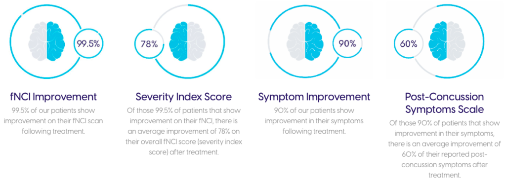 cognitive fx symptom improvement
